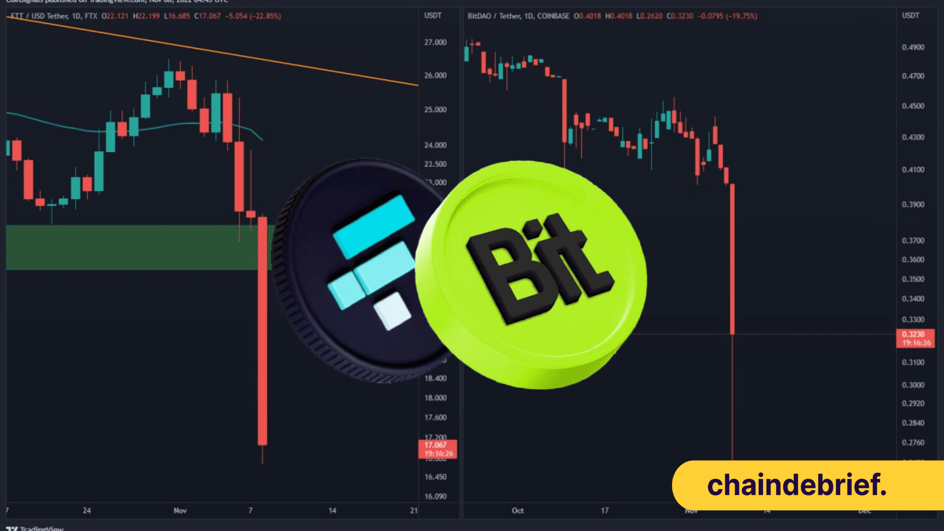 (SOLVED) Fear Of Alameda Dumping BIT Caused Token To Fall 20% In An Hour
