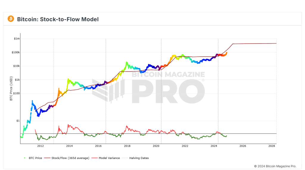 Stock to Flow Model Bitcoin