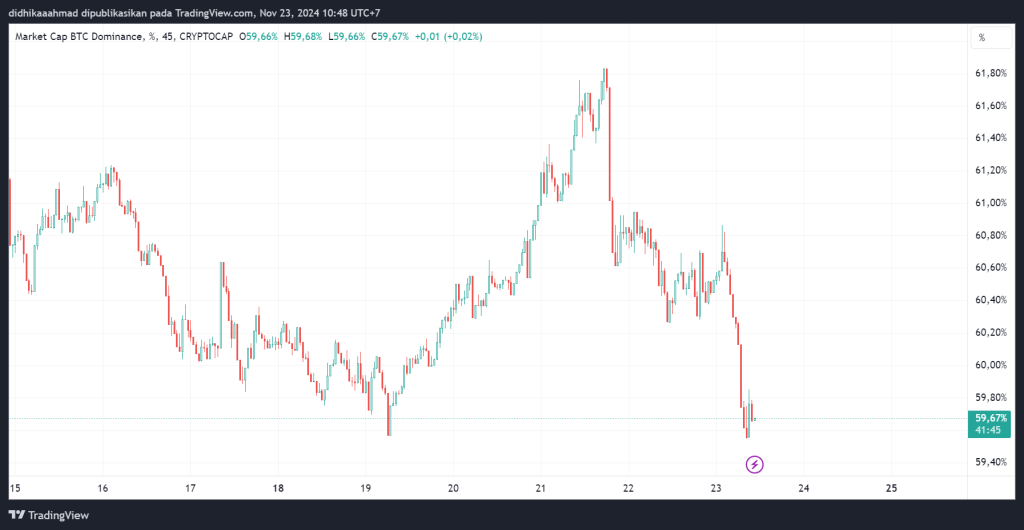 Market Cap BTC Dominance