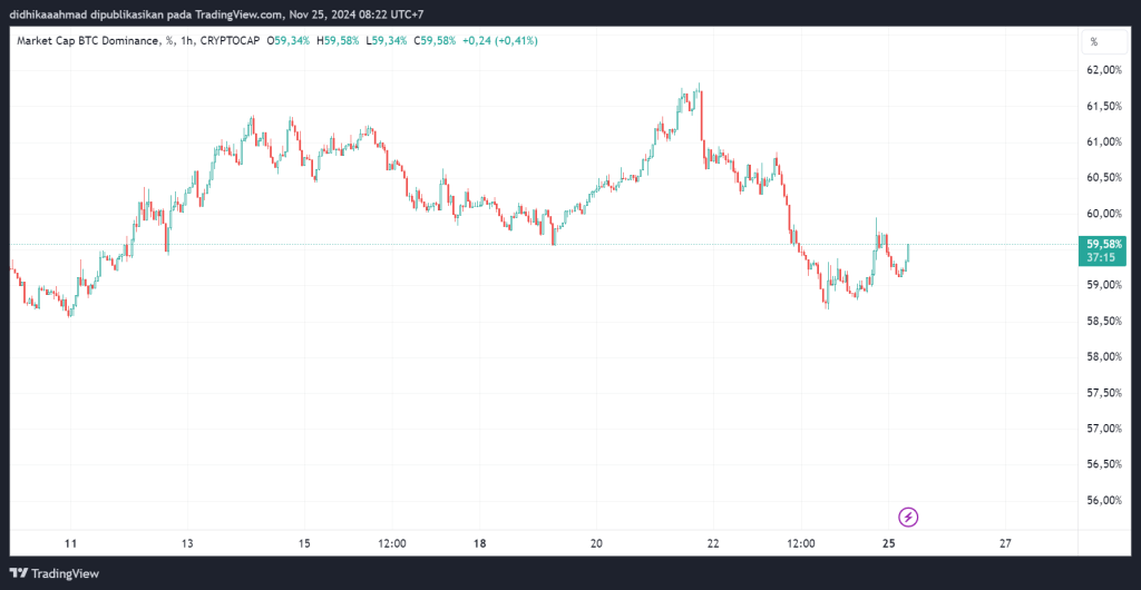 BTC Dominance