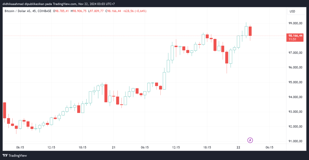 Chart Bitcoin