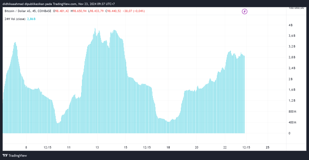 Chart Volume of Bitcoin