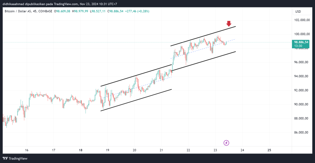 Bitcoin Chart