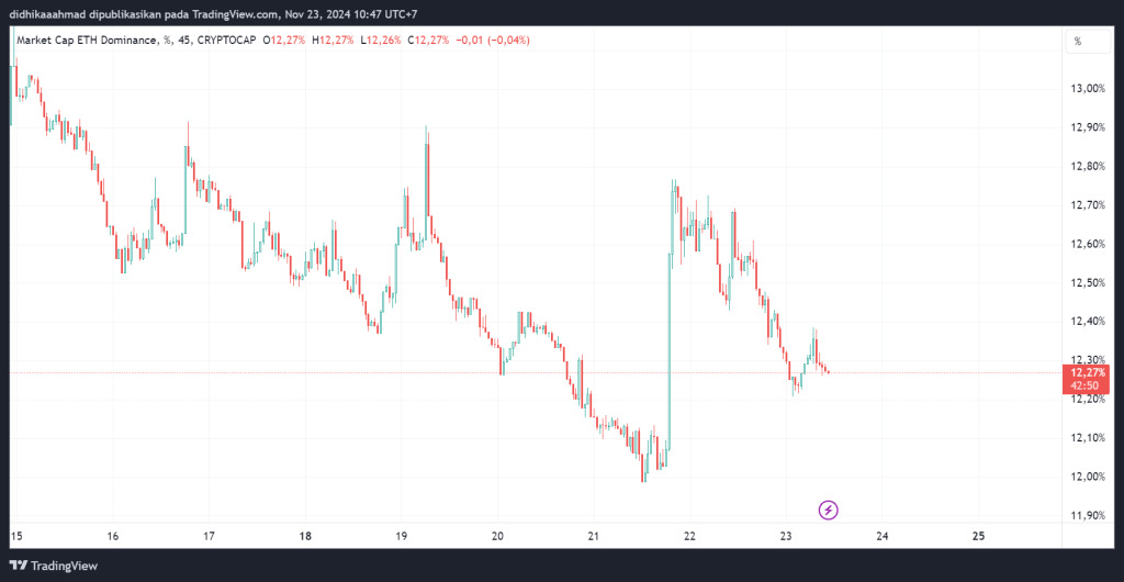 Market Cap ETH Dominance