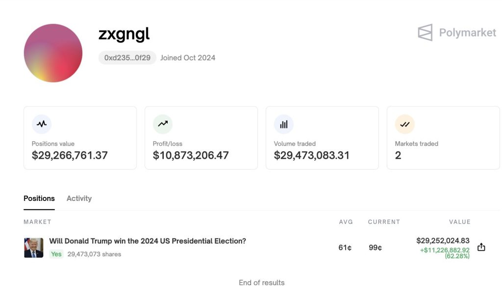 Profit of "zxgngl" in the U.S. Election Bet