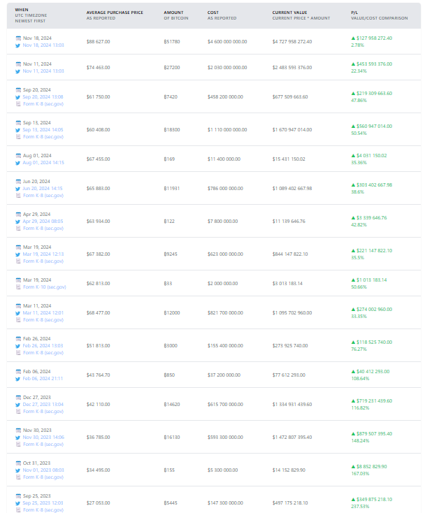 Transaction Bitcoin from MicroStrategy