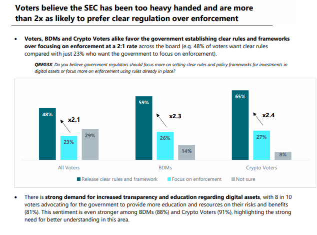 Survey results showcasing voter preferences on the SEC’s approach to regulating the digital asset industry