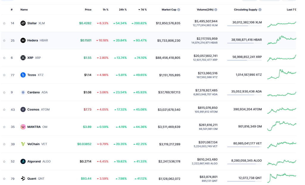 Top Crypto Gainer by Percentage