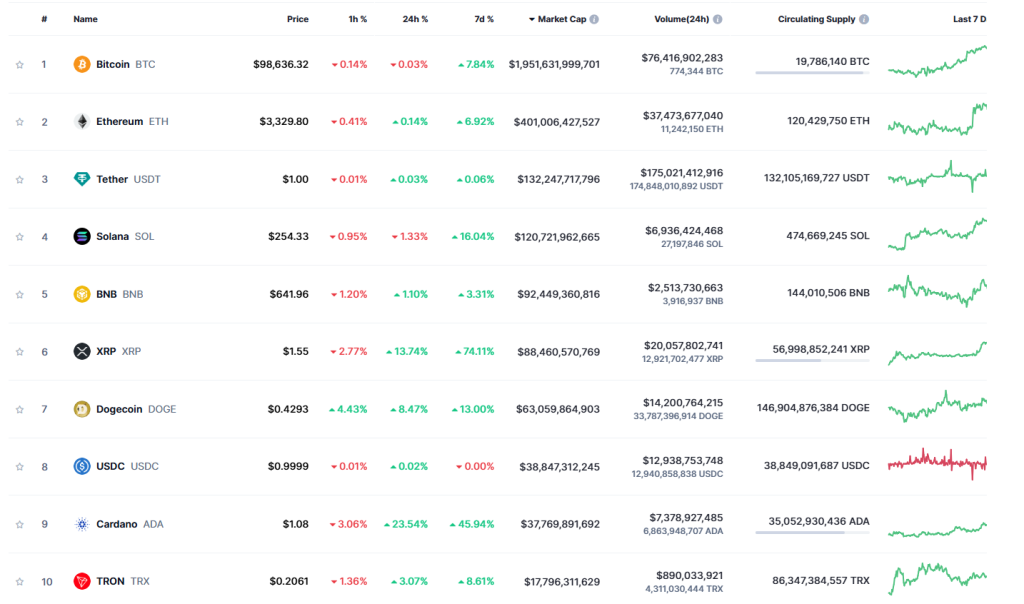 Top Crypto Gainer by Market Cap