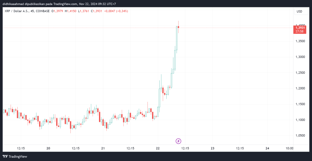 Chart $XRP