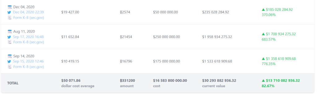 Data on Dollar Cost Average, total Bitcoin holdings, Bitcoin purchases, and Bitcoin gains of MicroStrategy