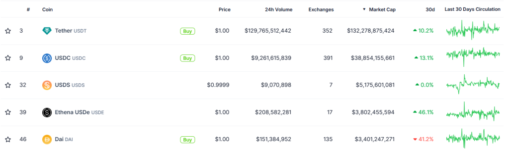 Top 5 Stablecoins by Market Cap in 2024