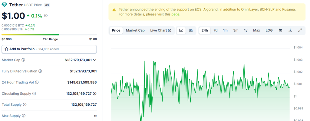 Data of USDT