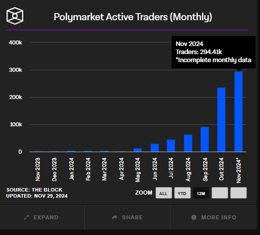 Polymarket active trader