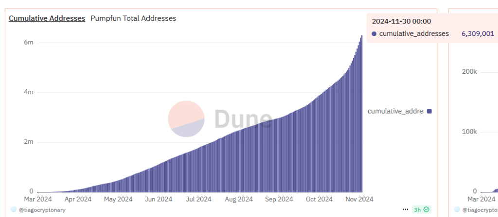 Culmulative addresses on Pump.Fun