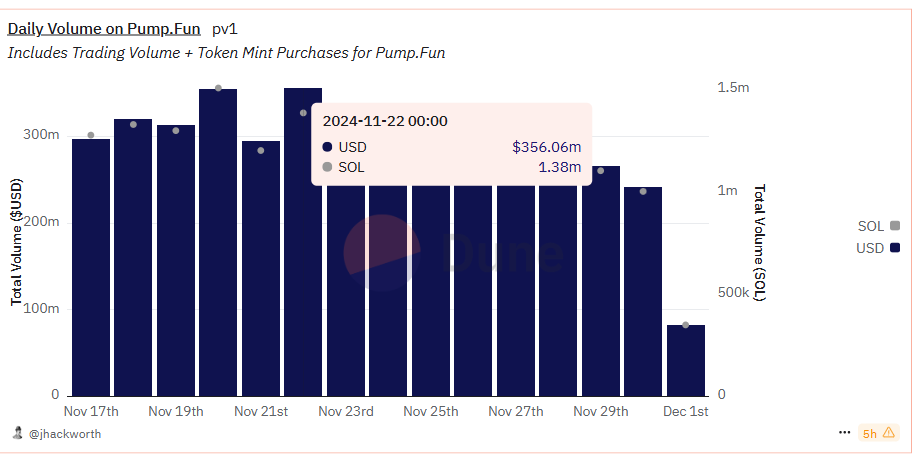 Daily volume on Pump.Fun