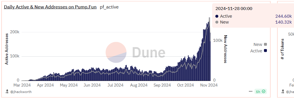 Daily active & new addresses on Pump.Fun